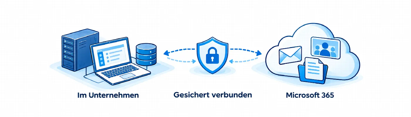 Lokale Systeme im Unternehmen und Microsoft 365 in der Cloud, verbunden über eine gesicherte Verbindung.